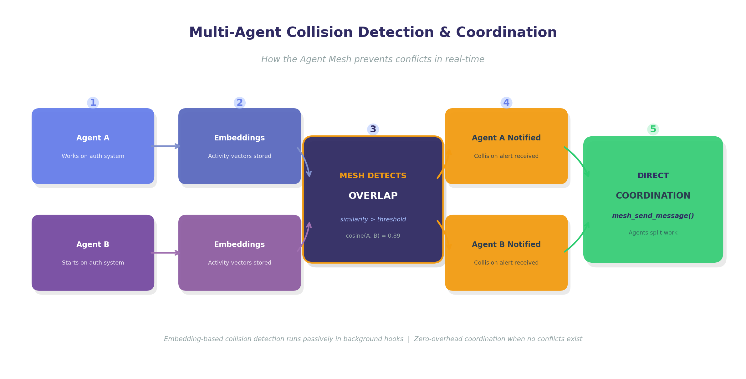 Flow diagram showing multi-agent collision detection: Agent A and Agent B working on overlapping areas, mesh detects embedding similarity, both agents notified and suggested to coordinate via mesh_send_message.