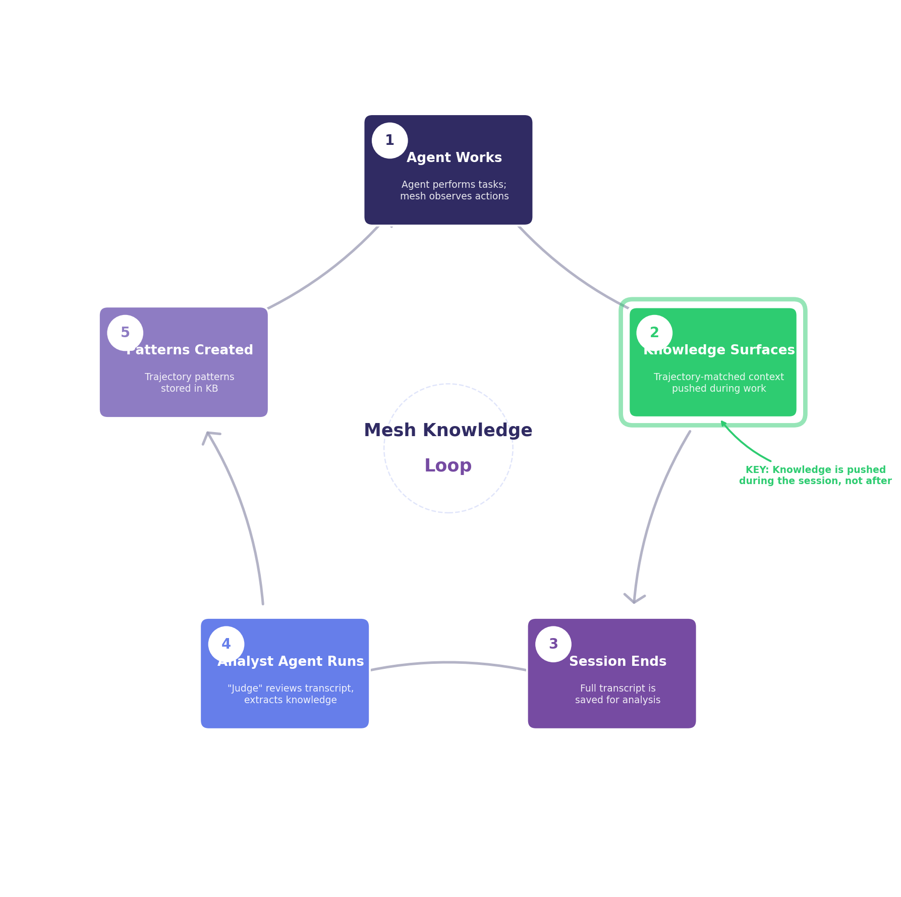 Schematic diagram of the Mesh Knowledge Loop: Agent Works → Knowledge Surfaces → Session Ends → Analyst Agent Runs → Patterns Created → cycle repeats