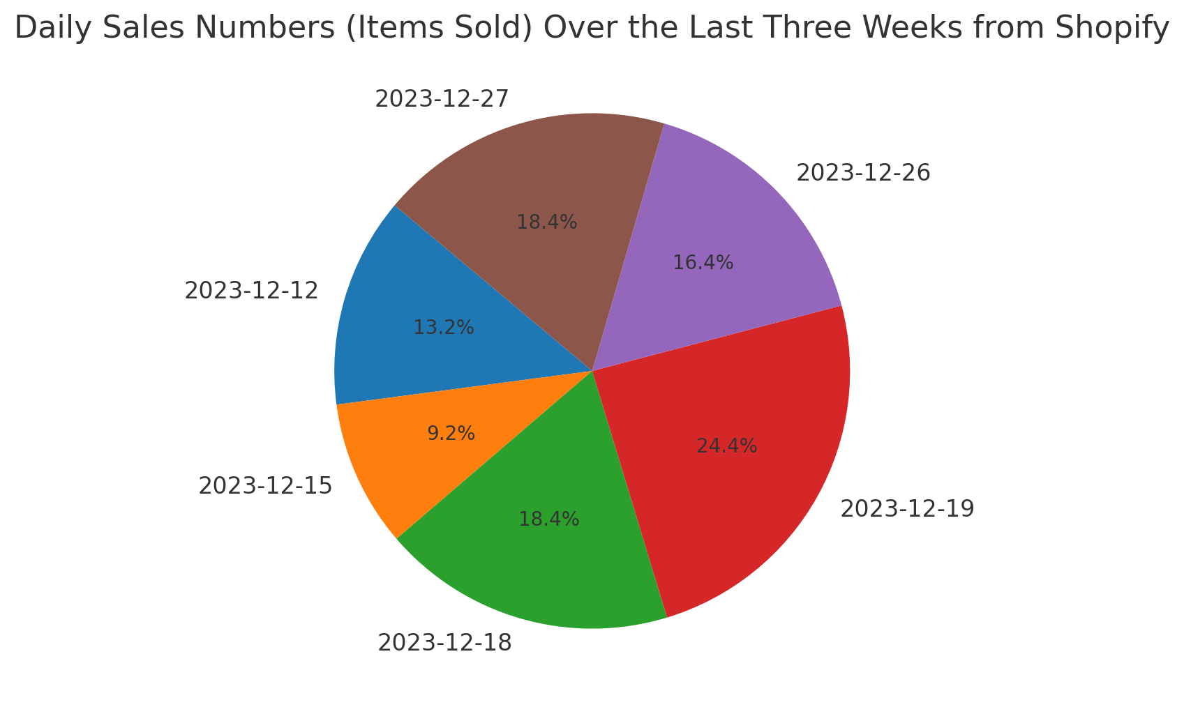 Automated Analytics - AI-generated visualizations
