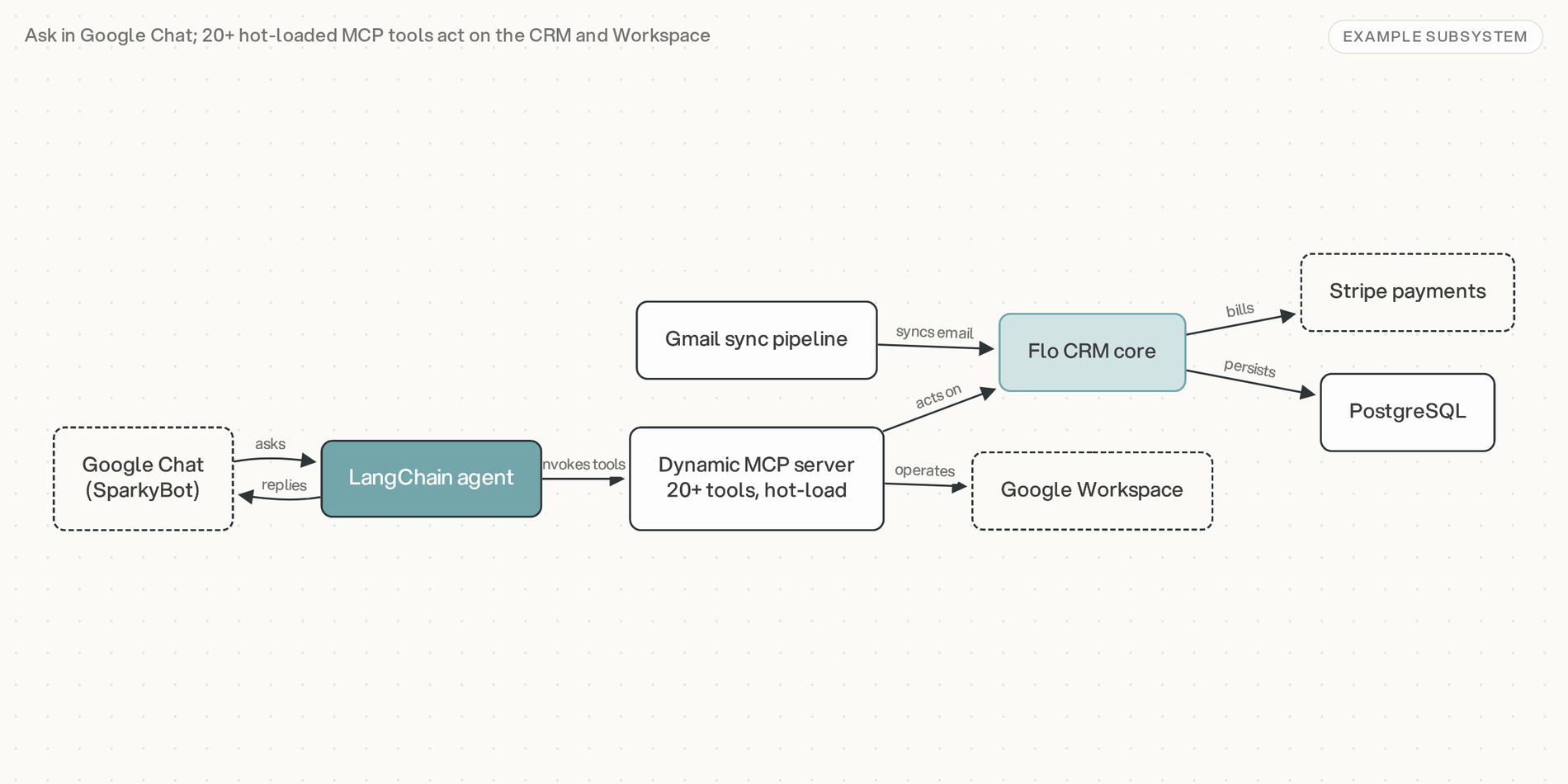 A3E Environmental — New Flo CRM & AI Assistant architecture schematic