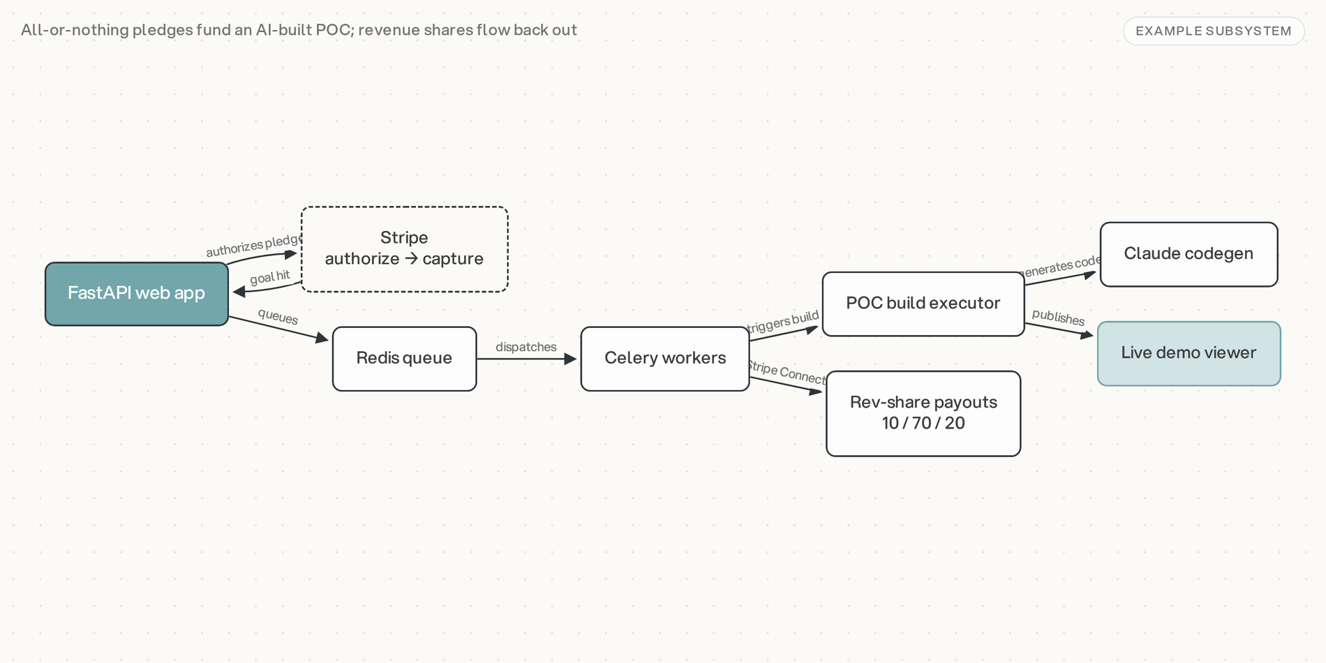 Coltivera architecture schematic
