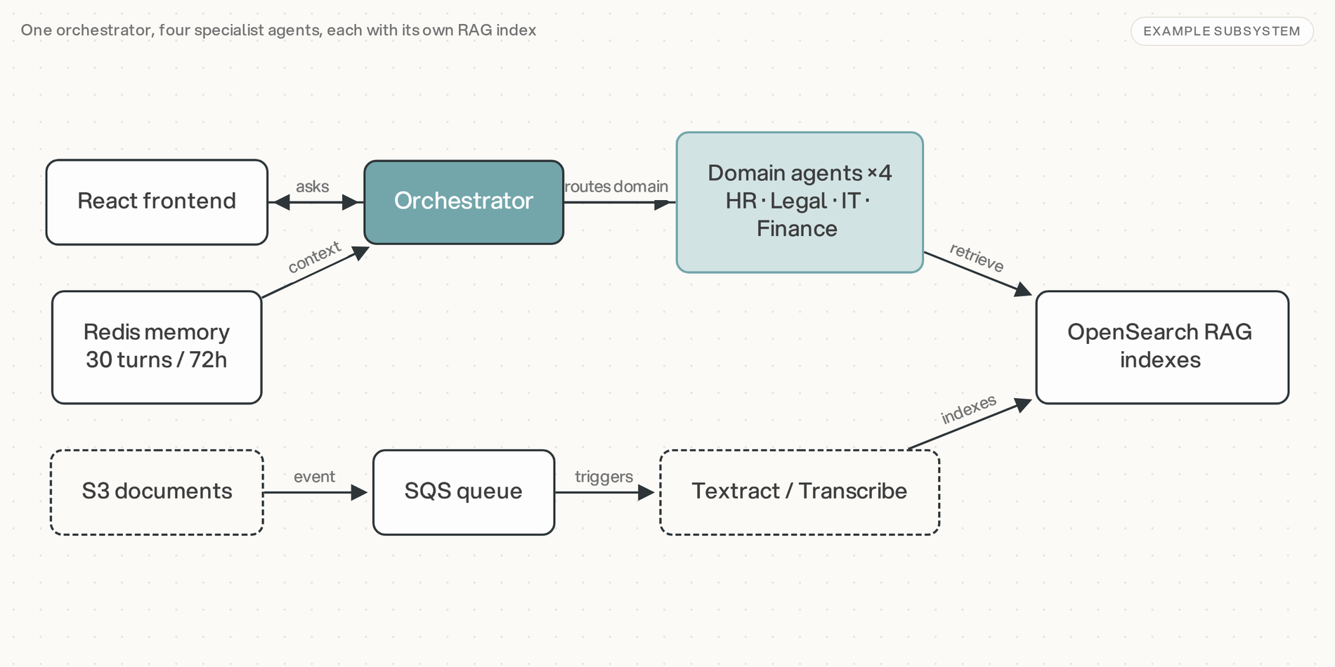 Corporate Soul Starter architecture schematic