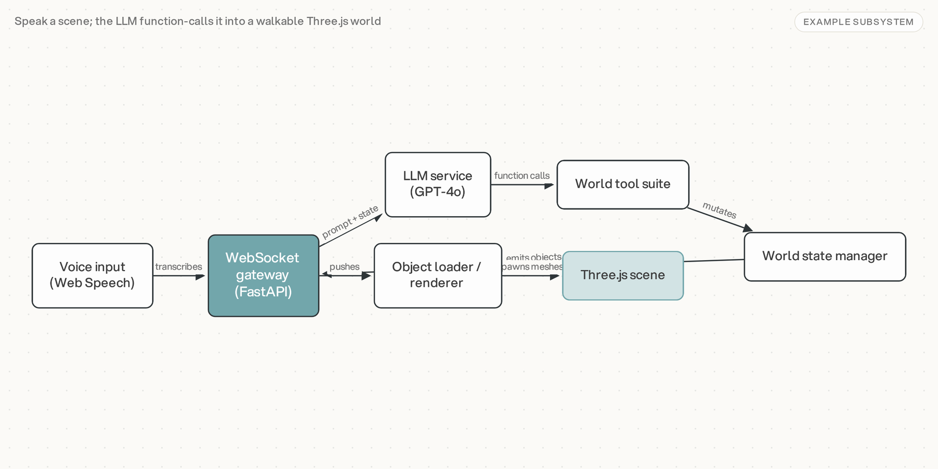 DreamScape architecture schematic