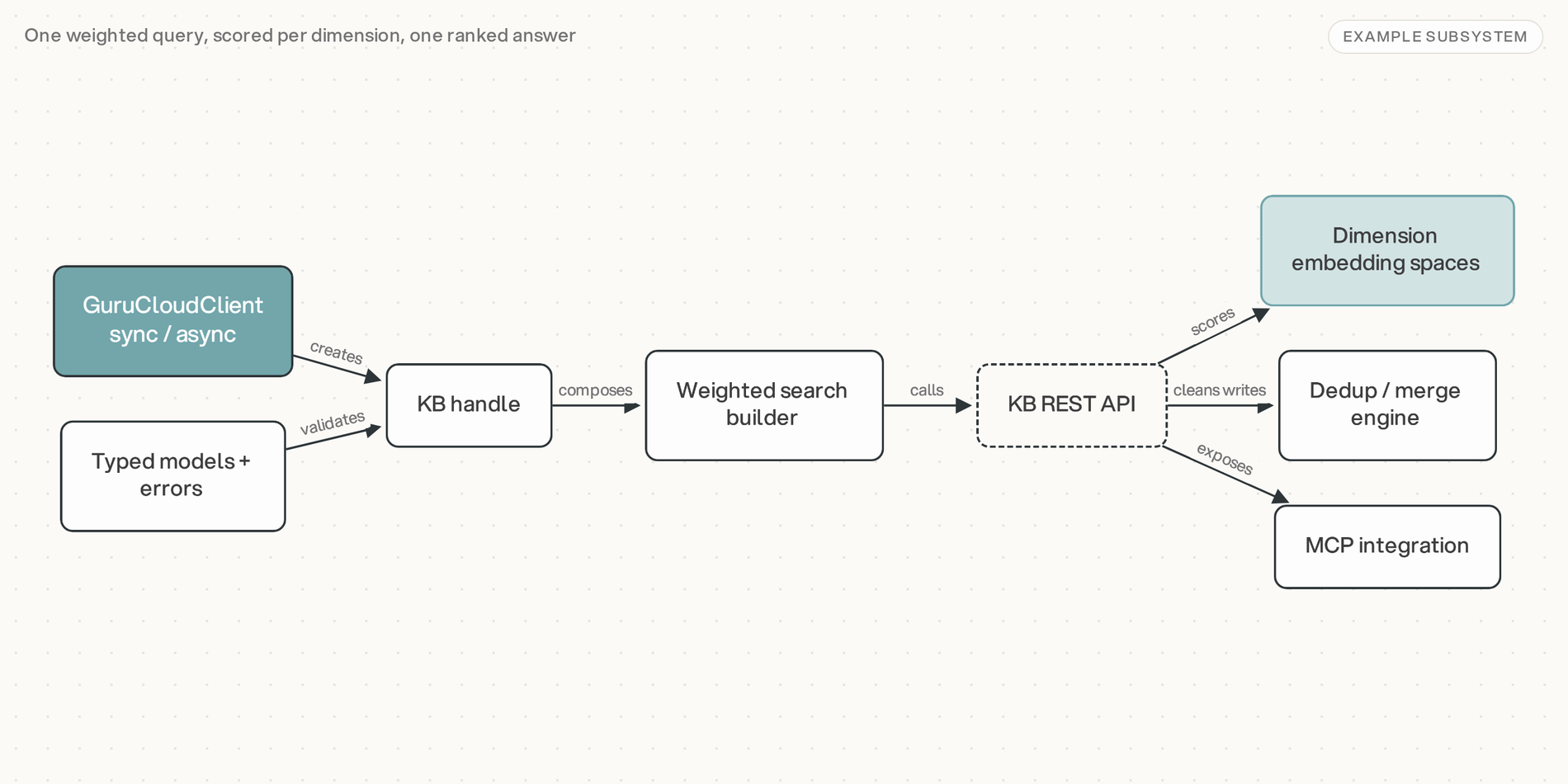 GuruCloud KB Python SDK architecture schematic