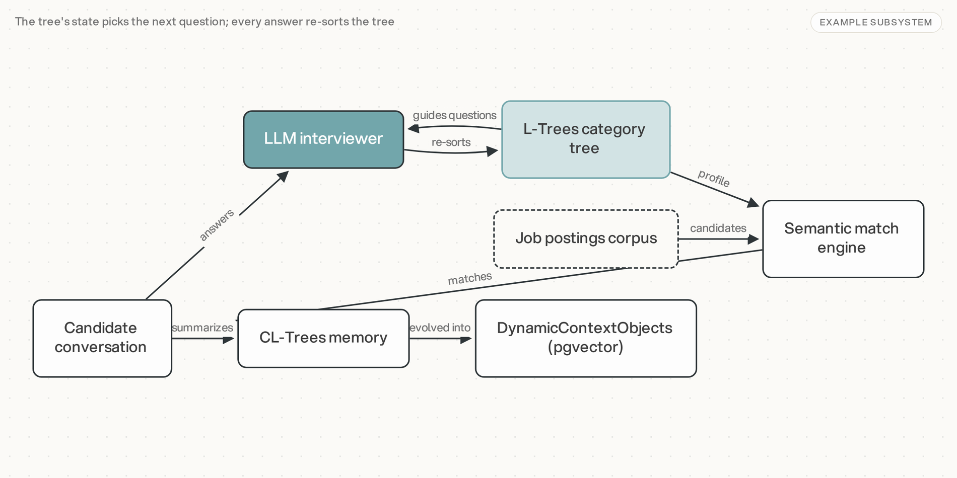 Mera / NuSeat — AI Job Matching Platform architecture schematic
