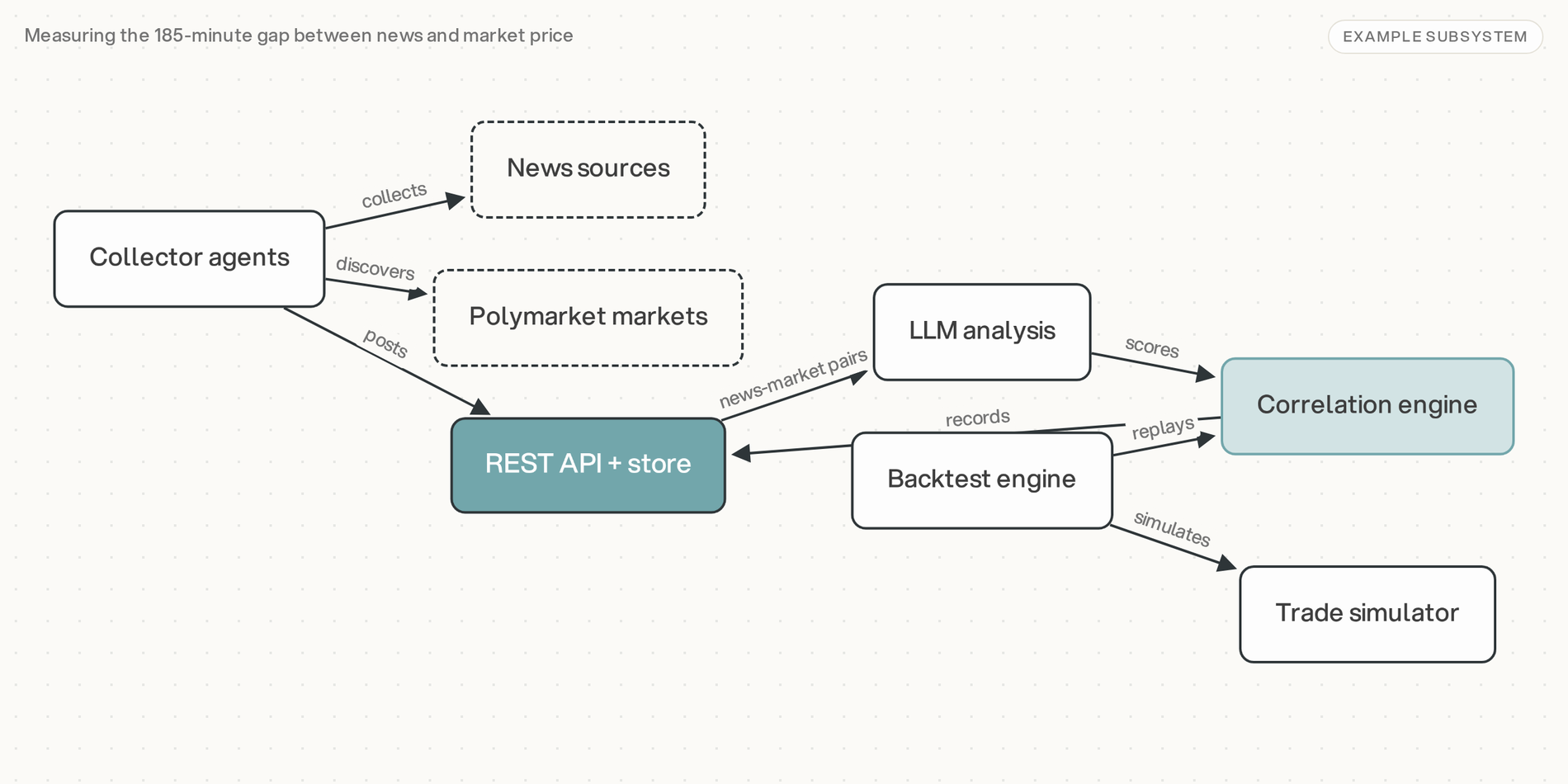 Polymarket Speed Arbitrage Bot architecture schematic